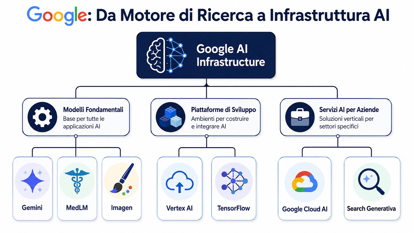 A diagram illustrating Google's artificial intelligence infrastructure, including models, development platforms, and enterprise services.