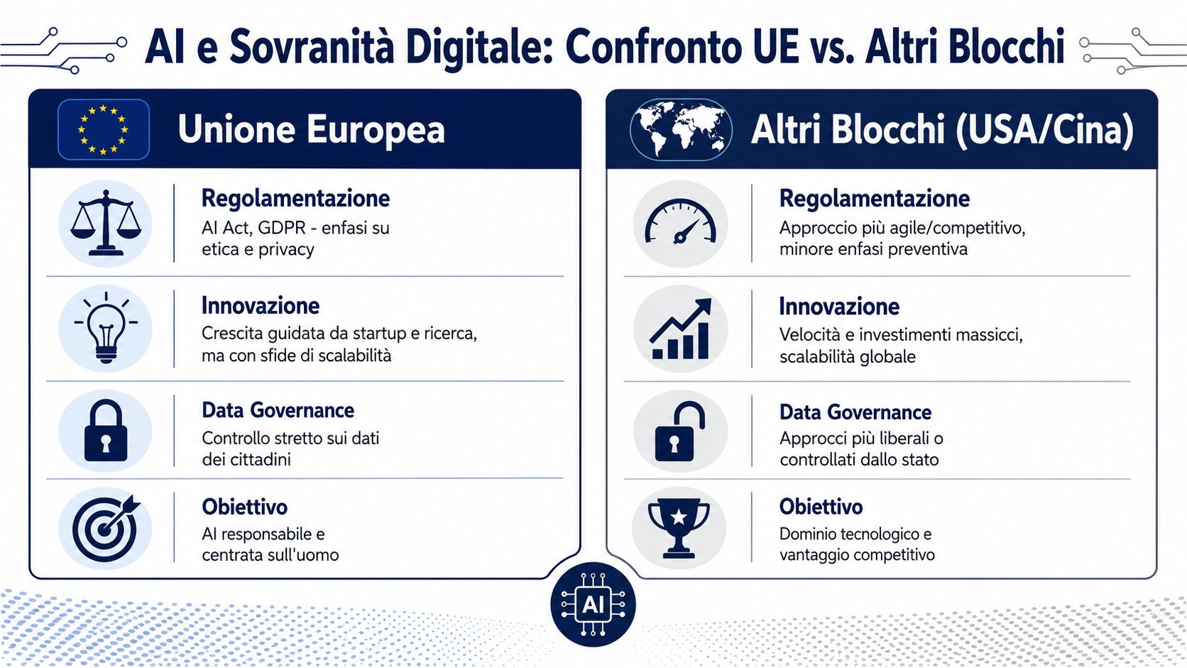 Infographic comparing the European Union with other blocs, such as the U.S. and China, on digital sovereignty.
