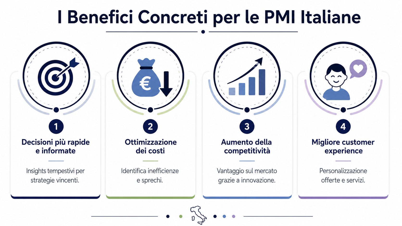 このインフォグラフィックは、イタリアの中小企業にとっての人工知能がもたらす4つの具体的なメリットを解説しています。