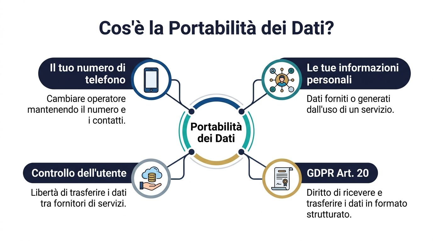 En infografik som förklarar begreppet dataportabilitet, inklusive personuppgifter, GDPR och användarkontroll.