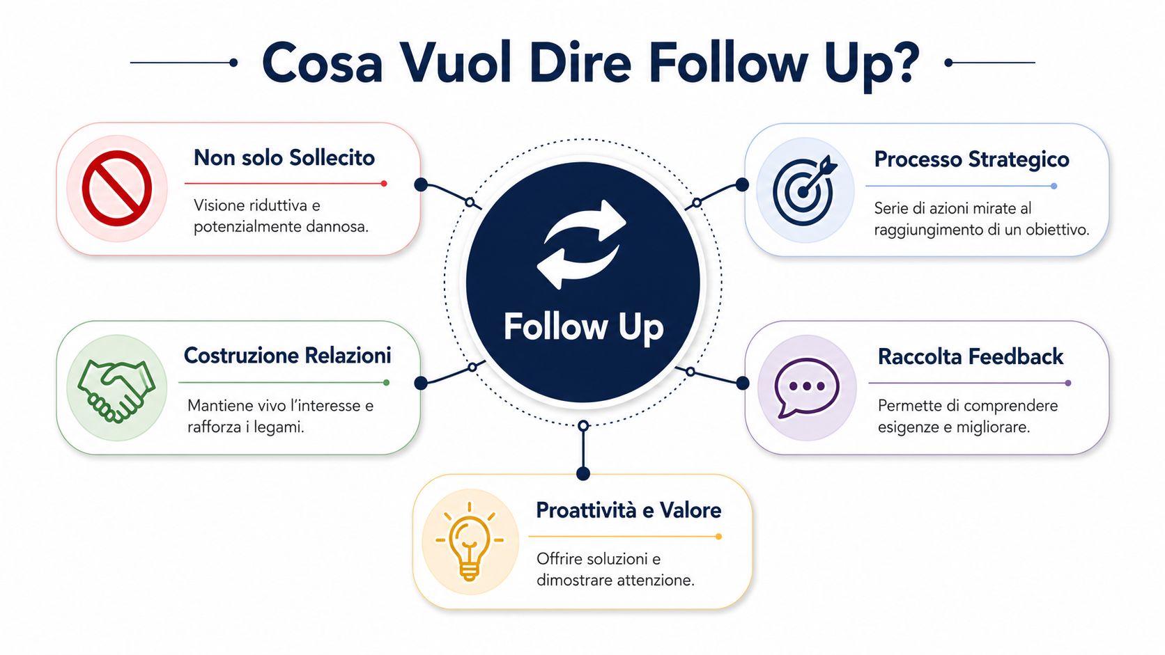 Infografica che spiega il significato di follow up evidenziandone gli aspetti strategici, relazionali e la proattività.
