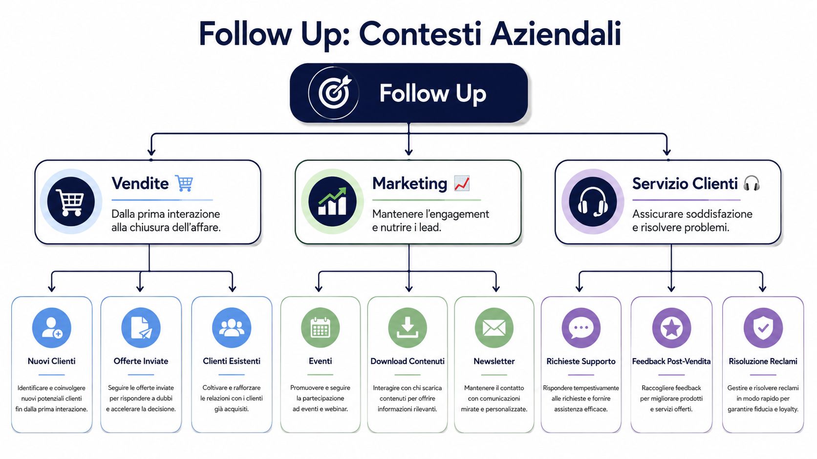 Schema aziendale che illustra le strategie di follow-up per vendite, marketing e assistenza clienti con varie attività operative.
