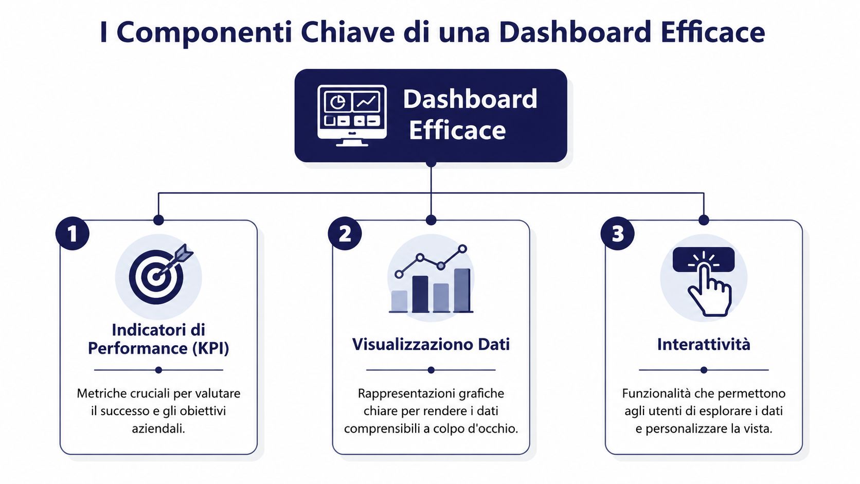 Un infografica sui tre componenti fondamentali per la creazione di una dashboard aziendale efficace e funzionale.