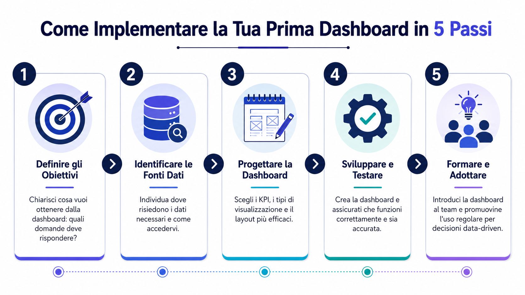 Infografica in cinque passaggi su come creare e implementare correttamente una dashboard di business intelligence aziendale.