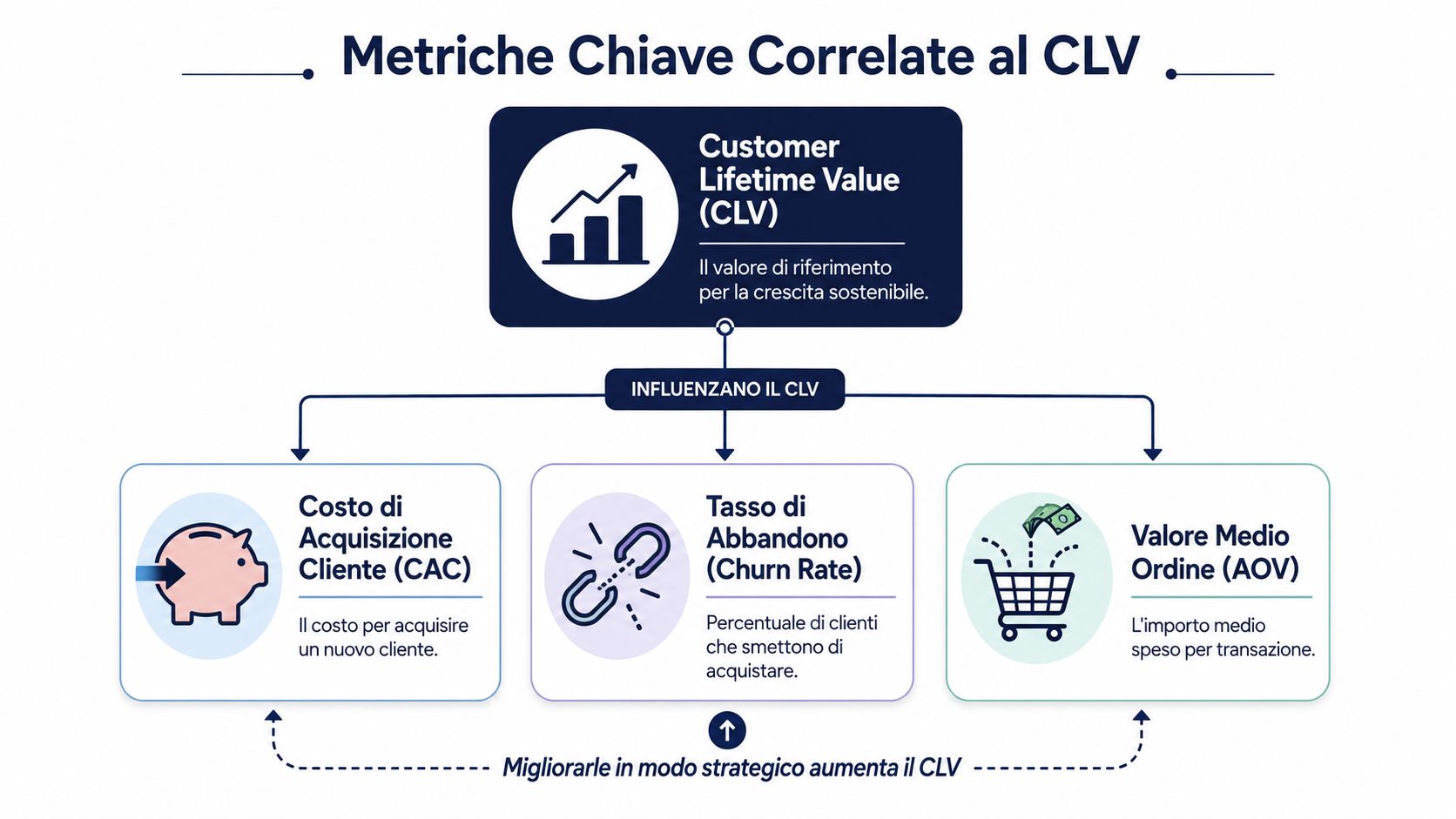 Diagramma infografico che illustra come CAC, tasso di abbandono e AOV influenzino il Customer Lifetime Value aziendale.