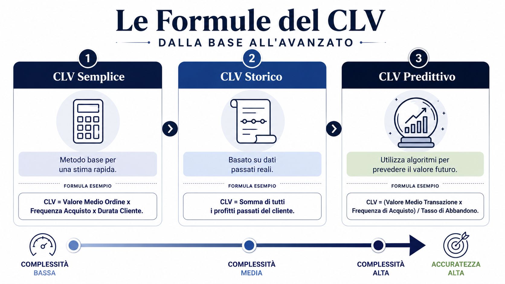 Infografica che illustra i tre metodi principali per calcolare il Customer Lifetime Value, dal semplice al predittivo.