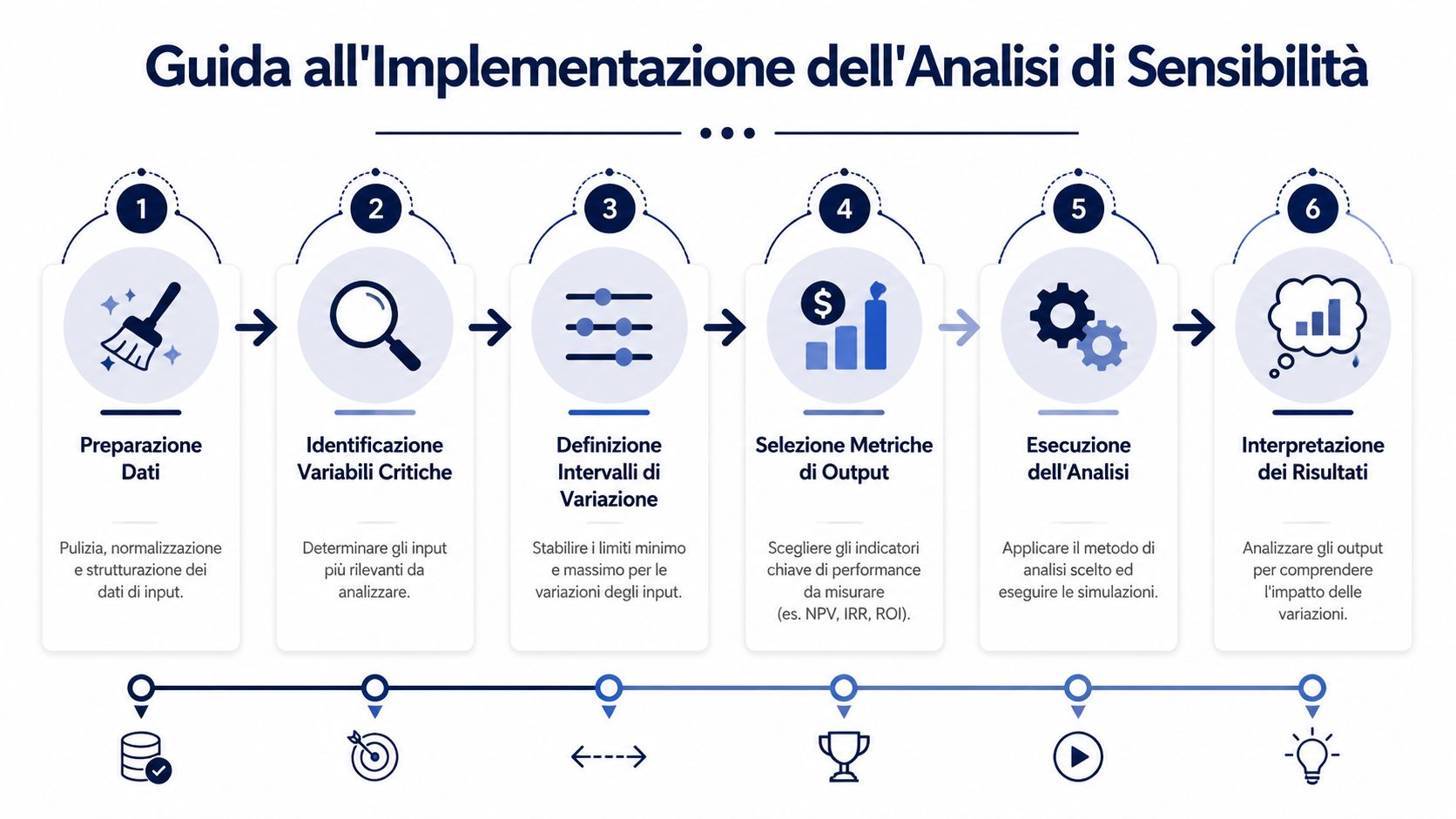 Infografica che mostra una guida in sei passaggi per l'implementazione dell'analisi di sensibilità in ambito aziendale.