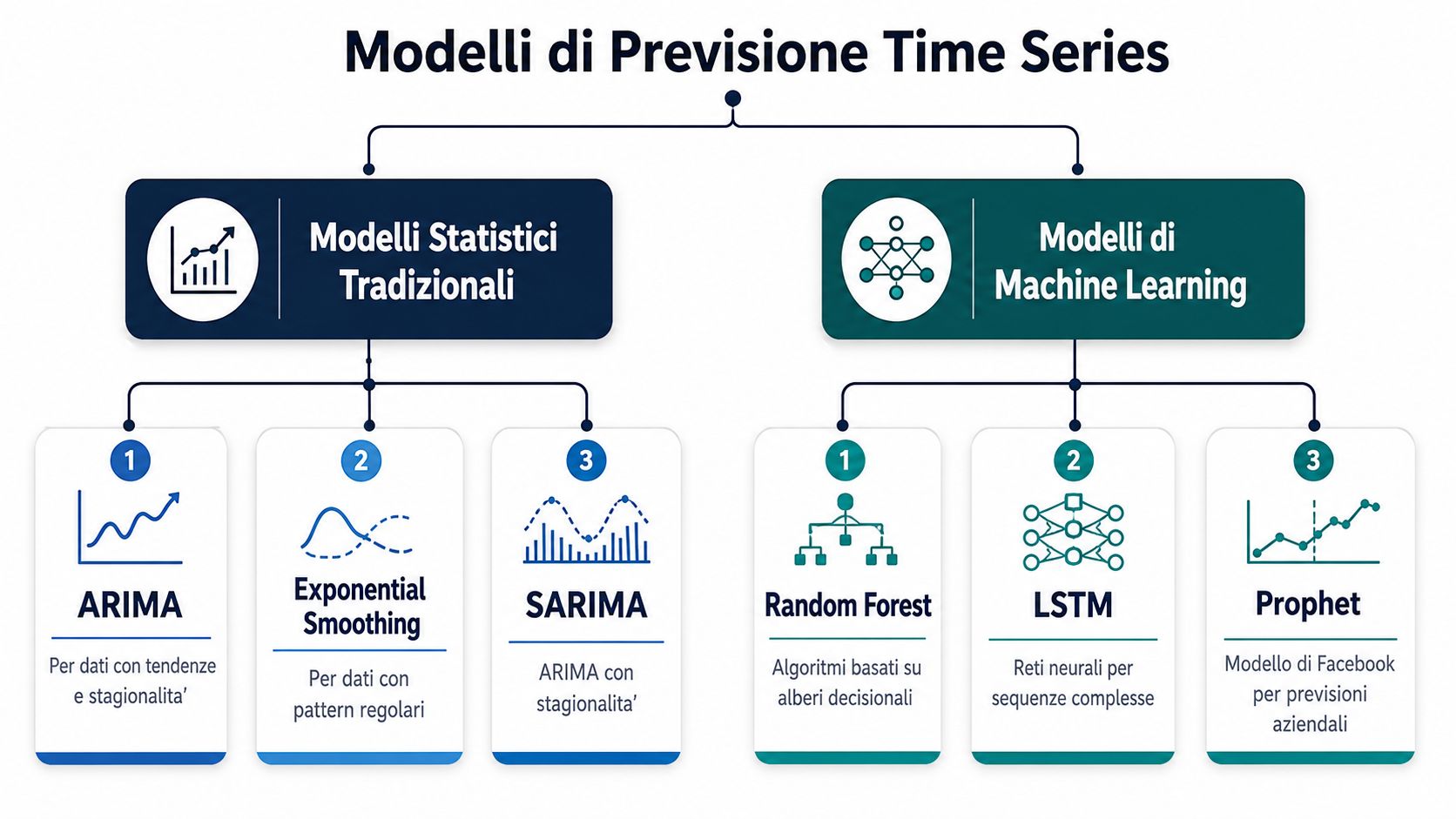 Diagramma che classifica i modelli di previsione time series in metodi statistici tradizionali e modelli di machine learning.