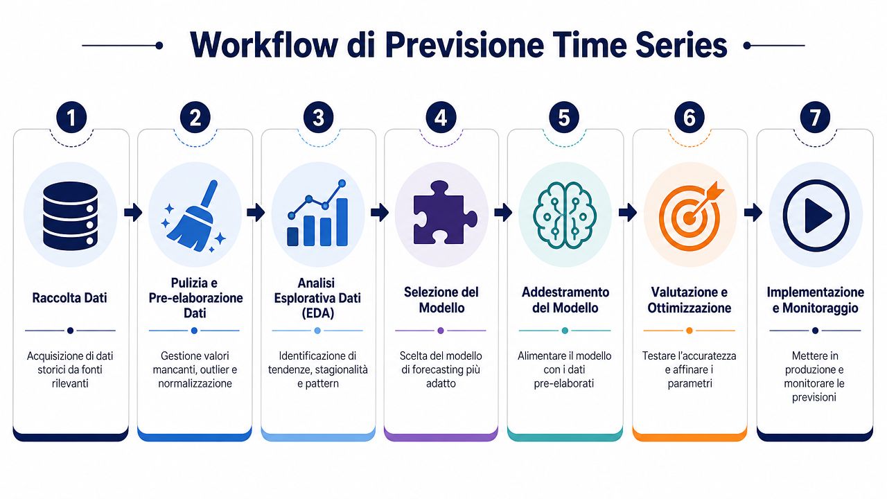 Diagramma che illustra i sette passaggi fondamentali per il flusso di lavoro di una previsione time series.