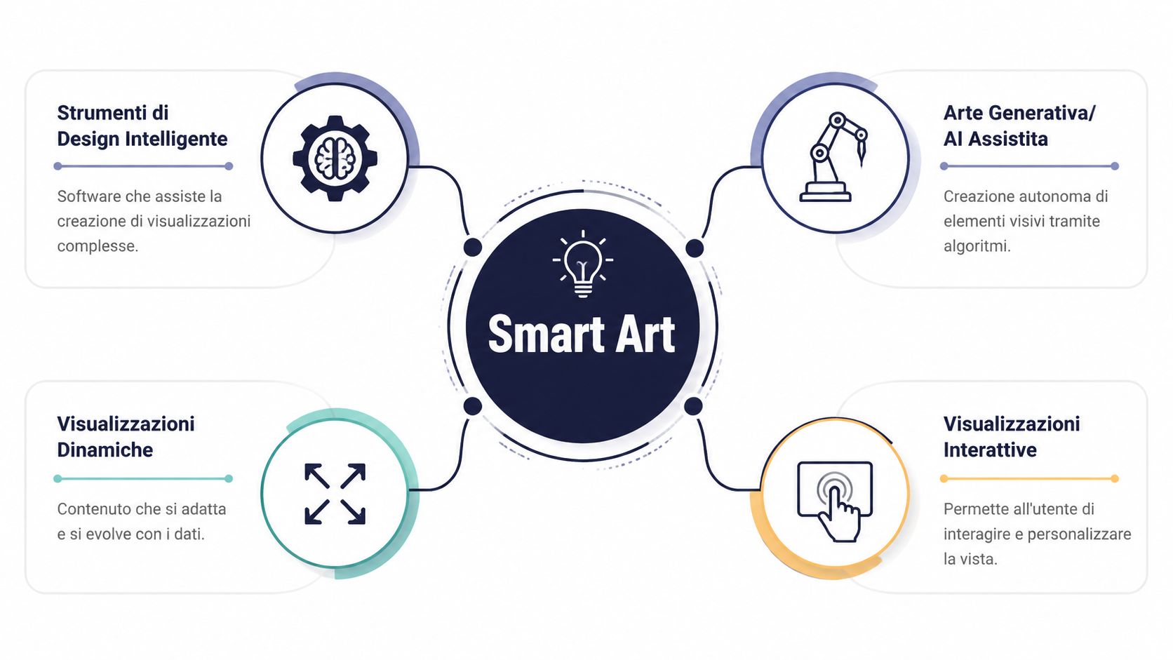 Diagramma che illustra il concetto di Smart Art suddiviso in quattro categorie di tecnologia e design creativo.