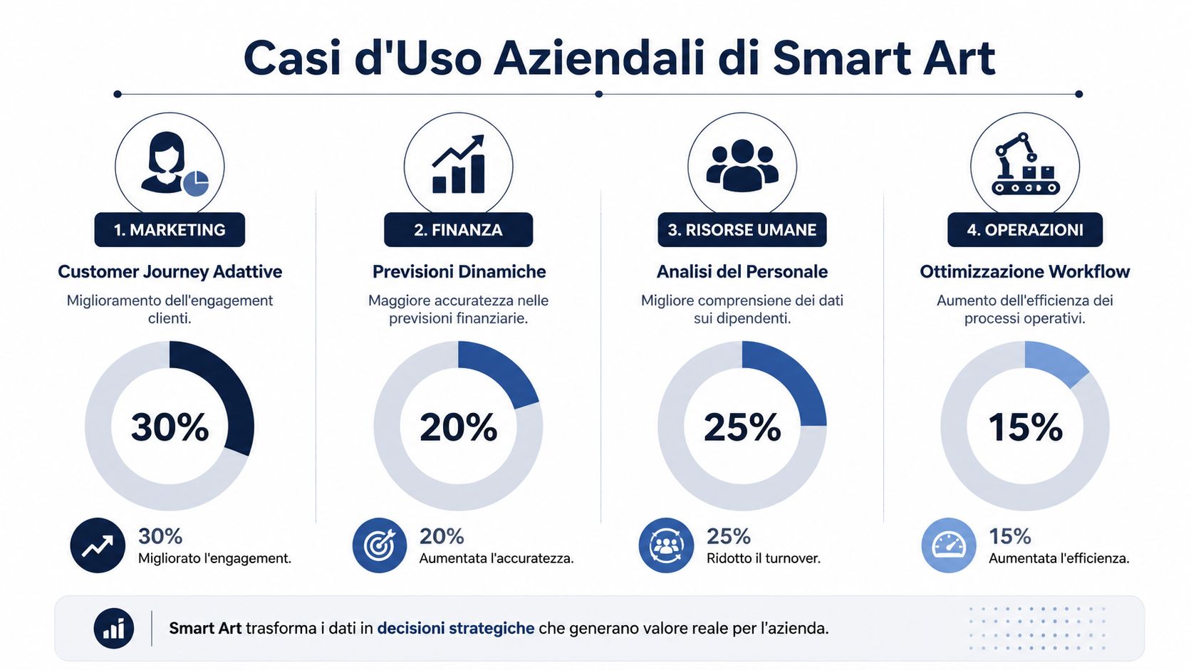 Grafico aziendale che mostra quattro casi d'uso per Smart Art: Marketing, Finanza, Risorse Umane e Operazioni.