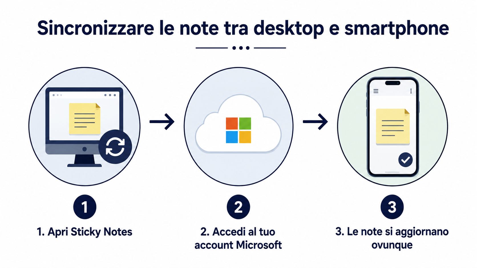 Infografika przedstawiająca w trzech krokach, jak zsynchronizować notatki między komputerem stacjonarnym a smartfonem.