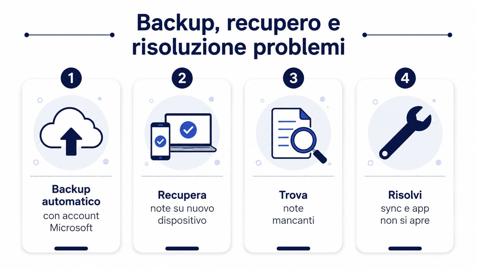 Infografika przedstawiająca cztery etapy tworzenia kopii zapasowych, odzyskiwania i rozwiązywania problemów związanych z notatkami.