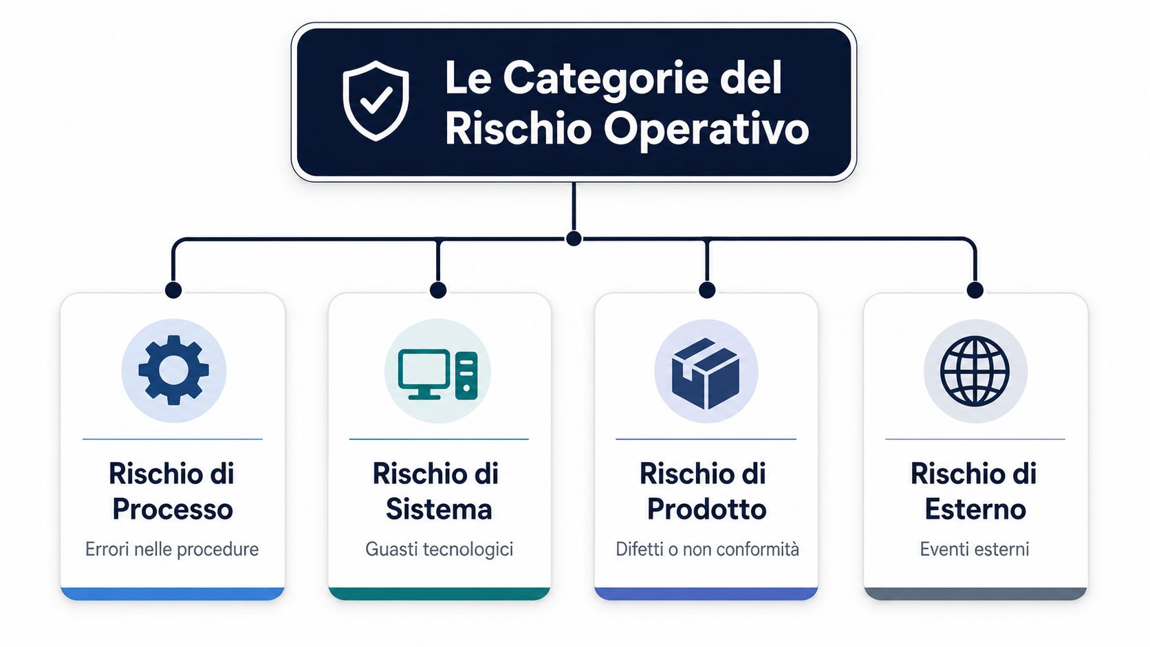 Diagramma che illustra le quattro categorie principali del rischio operativo aziendale con icone e descrizioni.