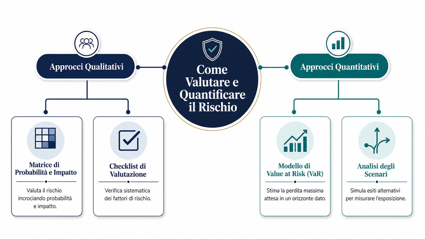 Schema grafico che illustra gli approcci qualitativi e quantitativi per valutare e quantificare il rischio aziendale.