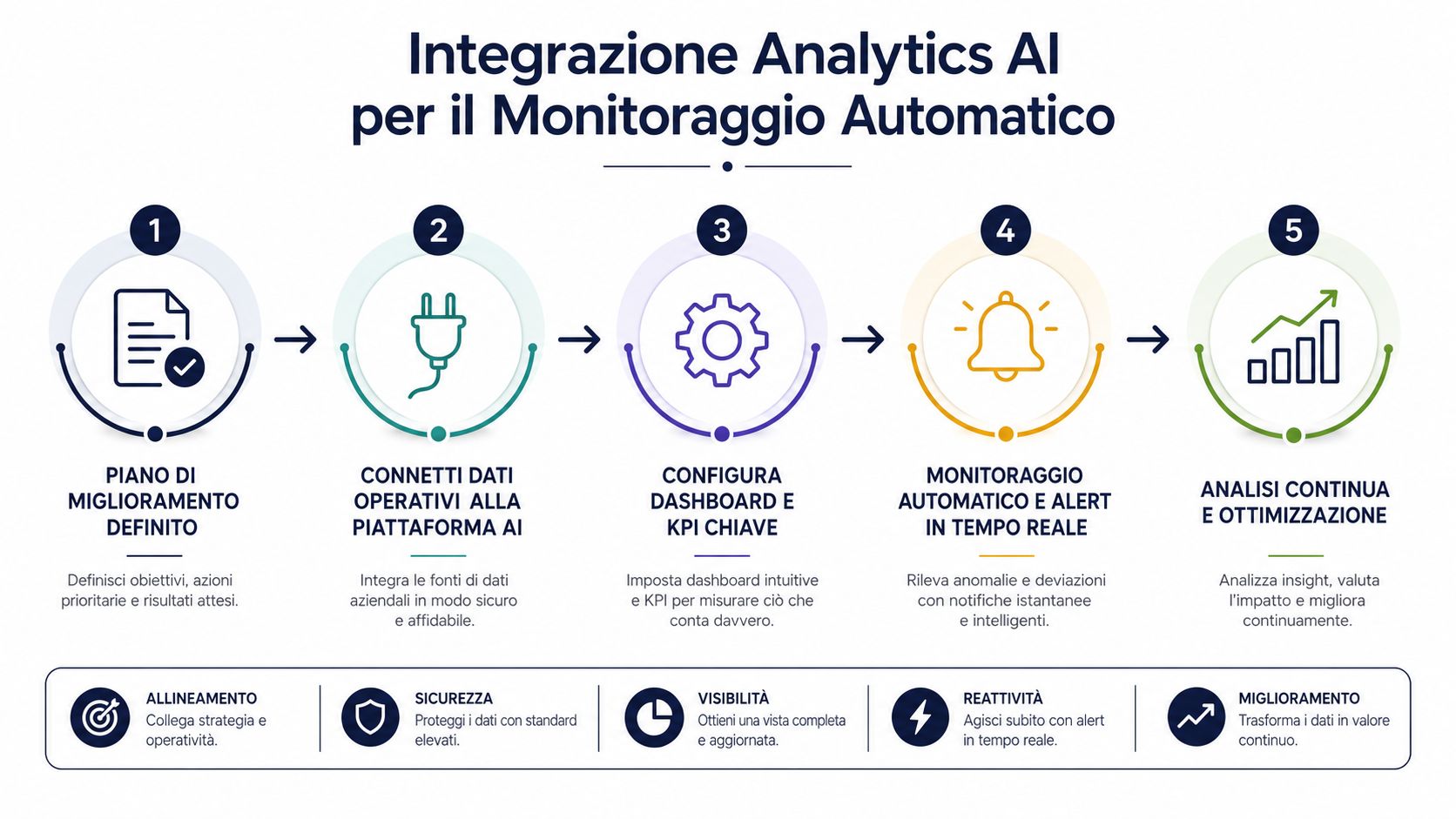 Schema a cinque fasi per l'integrazione di sistemi di intelligenza artificiale per il monitoraggio aziendale automatizzato.