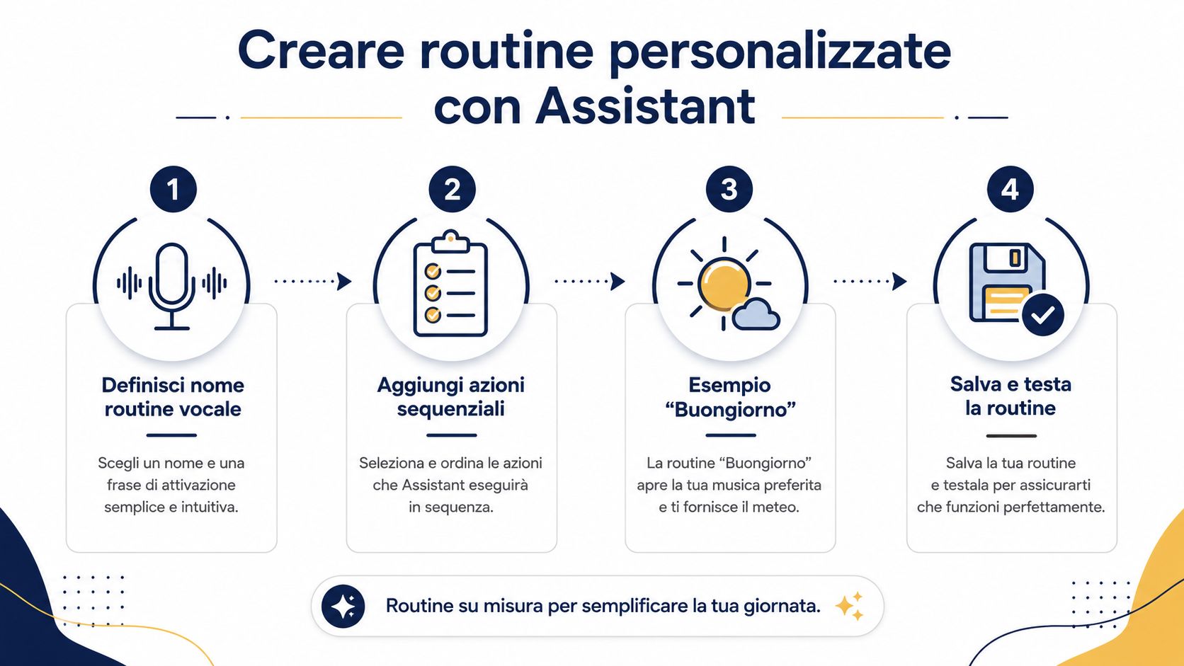 An infographic illustrating the four steps needed to create personalized routines with Google Assistant.