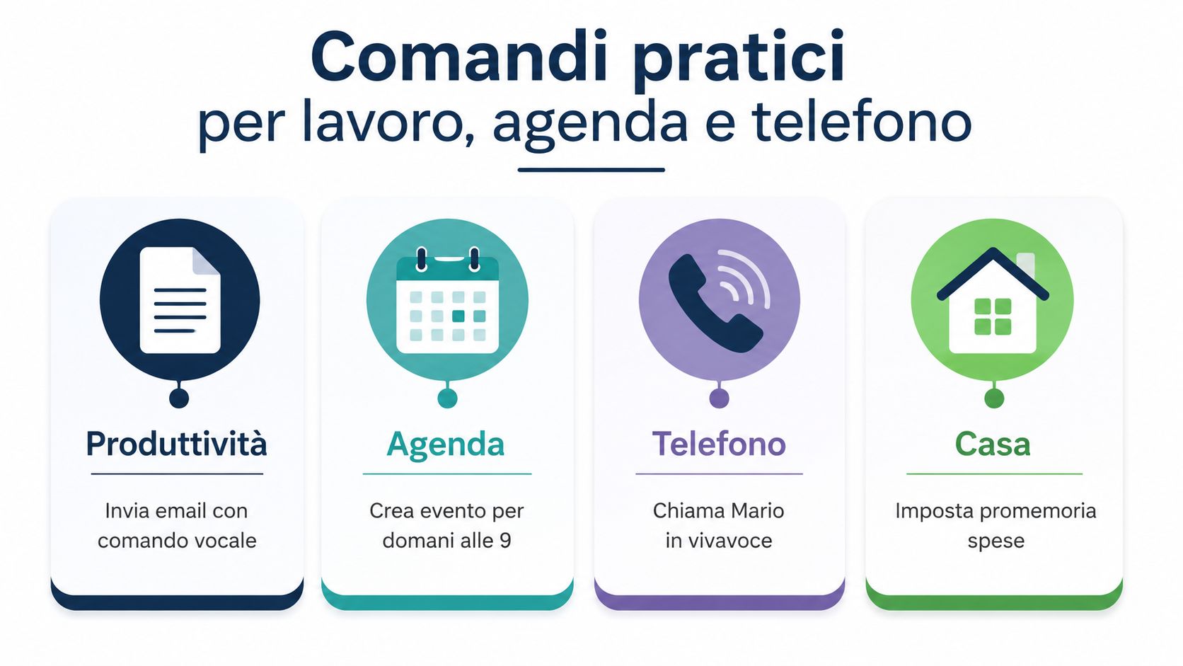 Infographic with examples of voice commands for managing productivity, calendars, phone calls, and home automation.