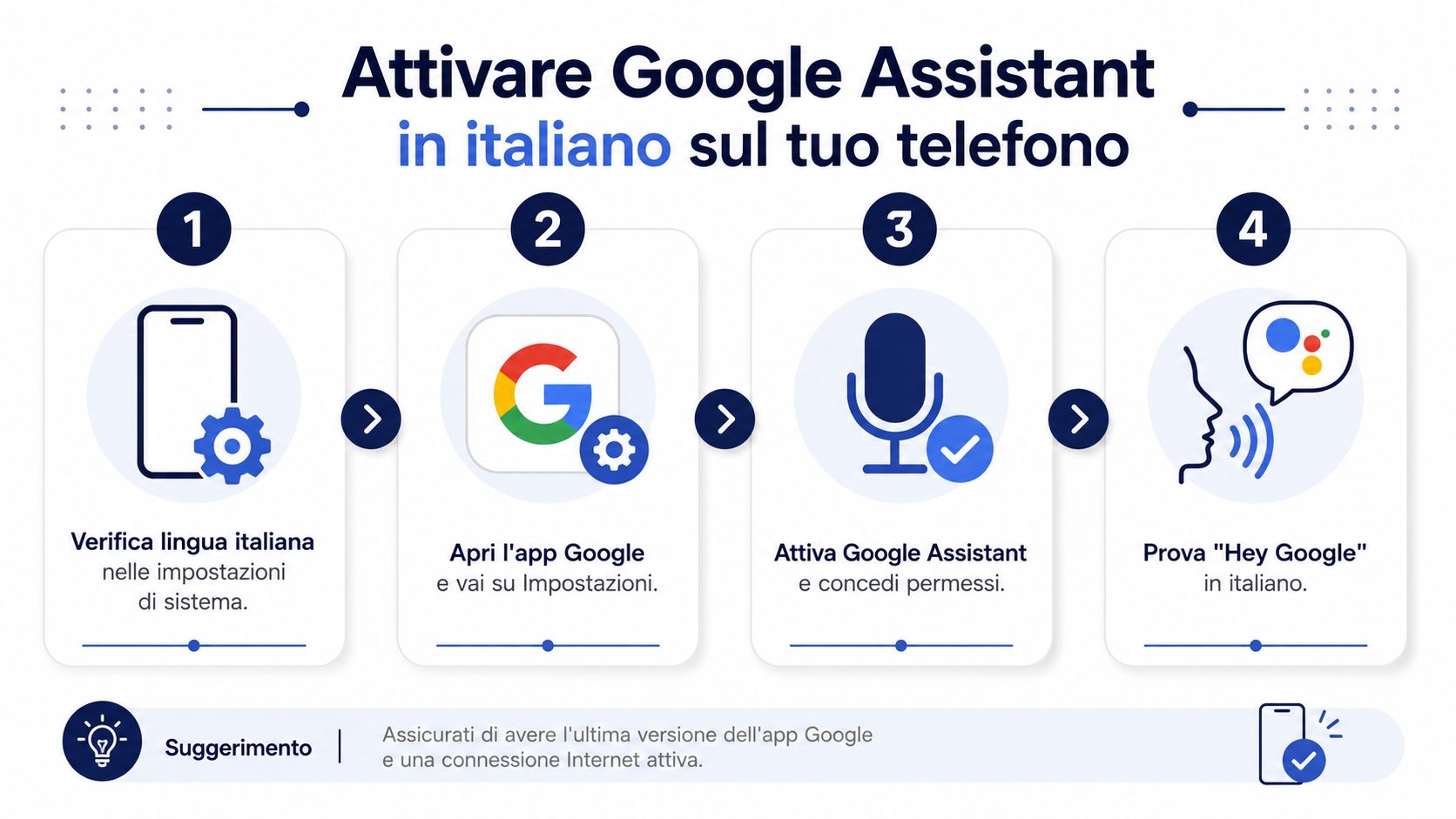 An infographic showing the four steps needed to set up Google Assistant in Italian on your smartphone.