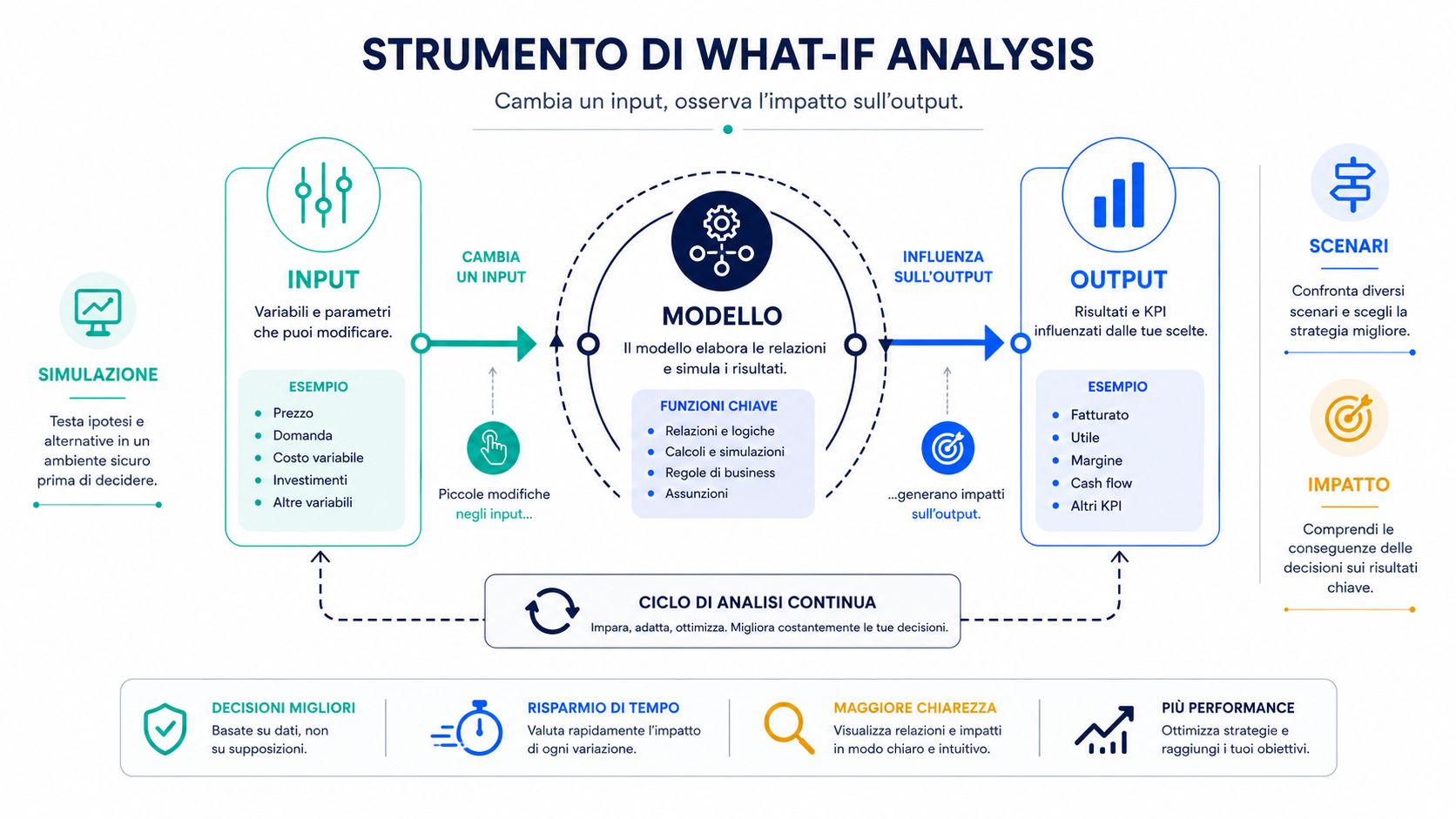 Diagramma esplicativo che illustra il funzionamento e i benefici di uno strumento di What-if Analysis aziendale.