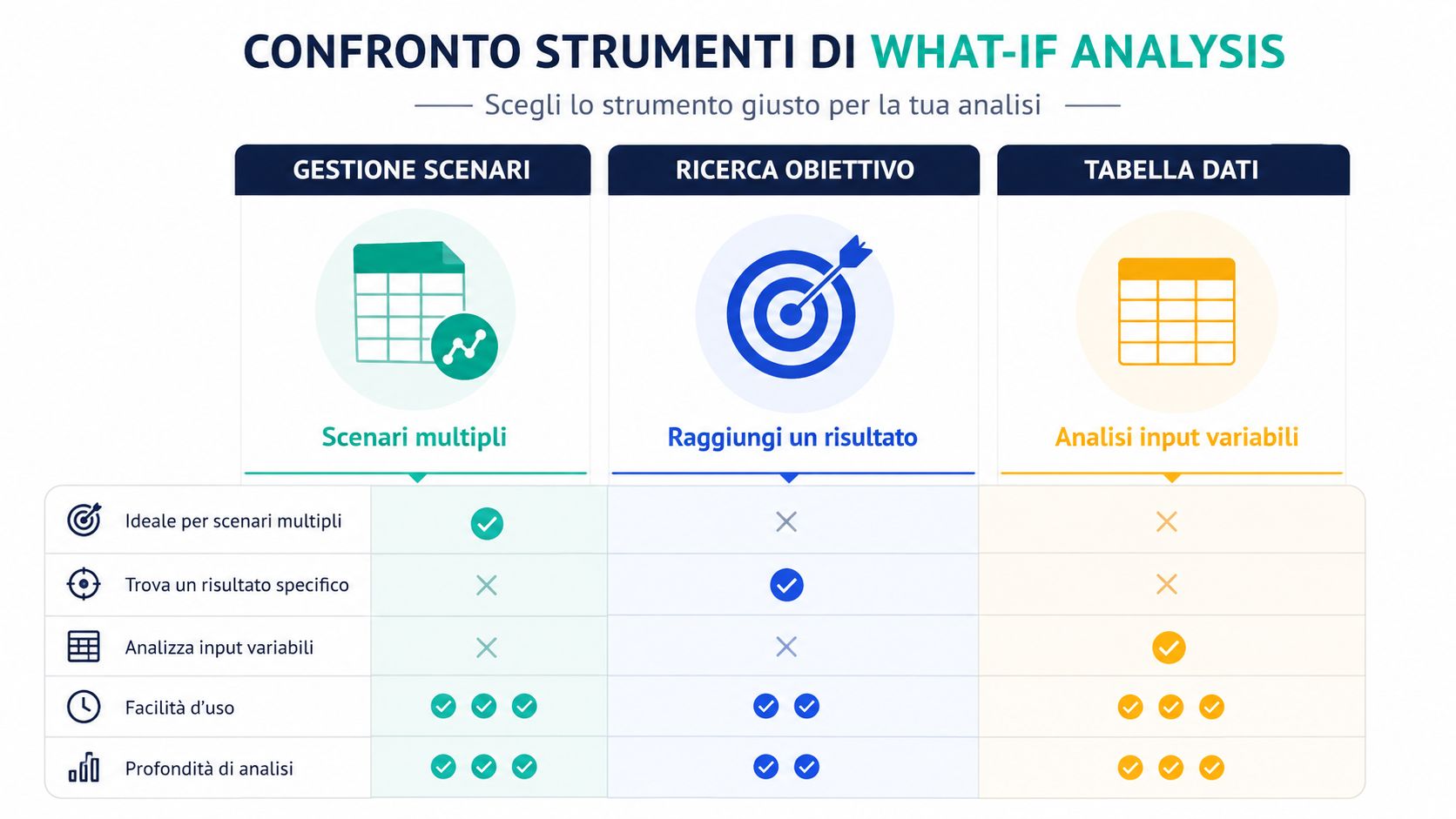 Tabella di confronto che illustra le caratteristiche principali degli strumenti di what-if analysis in Excel.