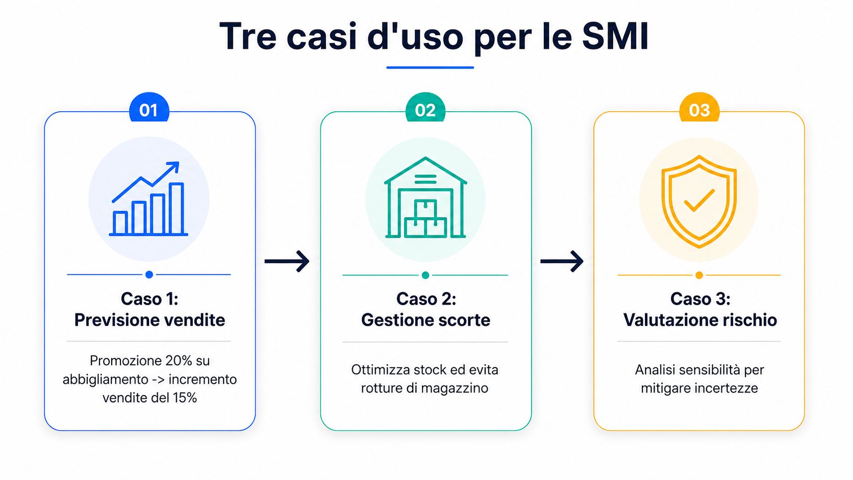 Infografica che mostra tre casi d'uso aziendali per strumenti di analisi what-if: vendite, scorte e rischio.