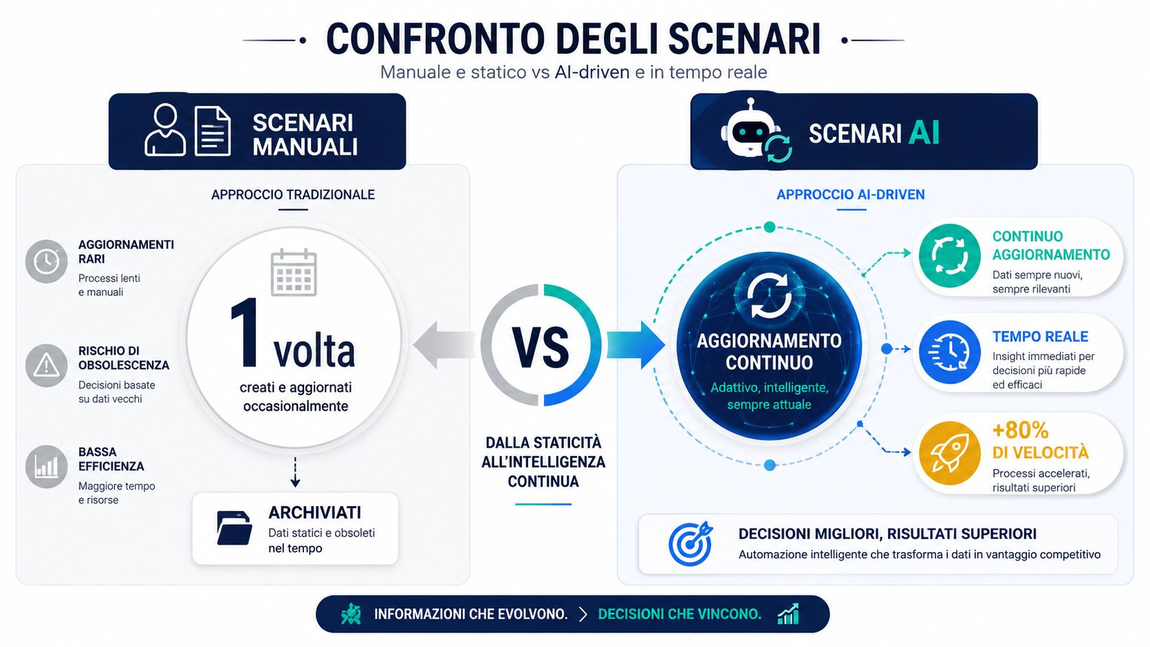 Confronto grafico tra scenari manuali statici e scenari AI dinamici in tempo reale per il business.