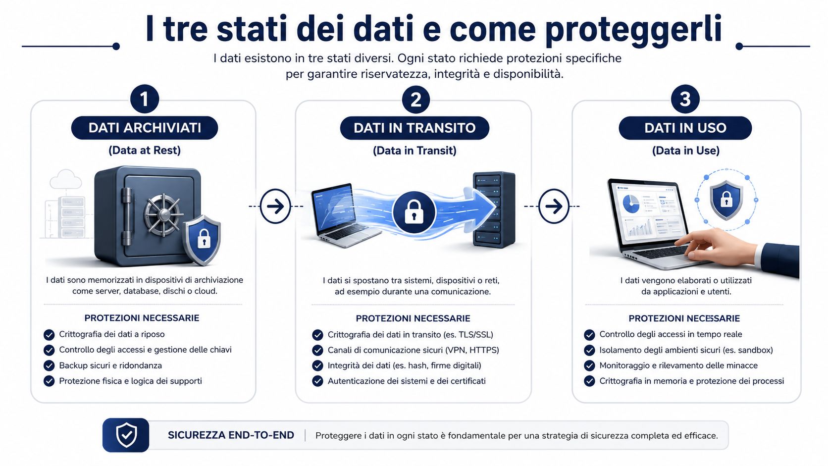 Diagramma esplicativo sui tre stati dei dati: dati archiviati, dati in transito e dati in uso.