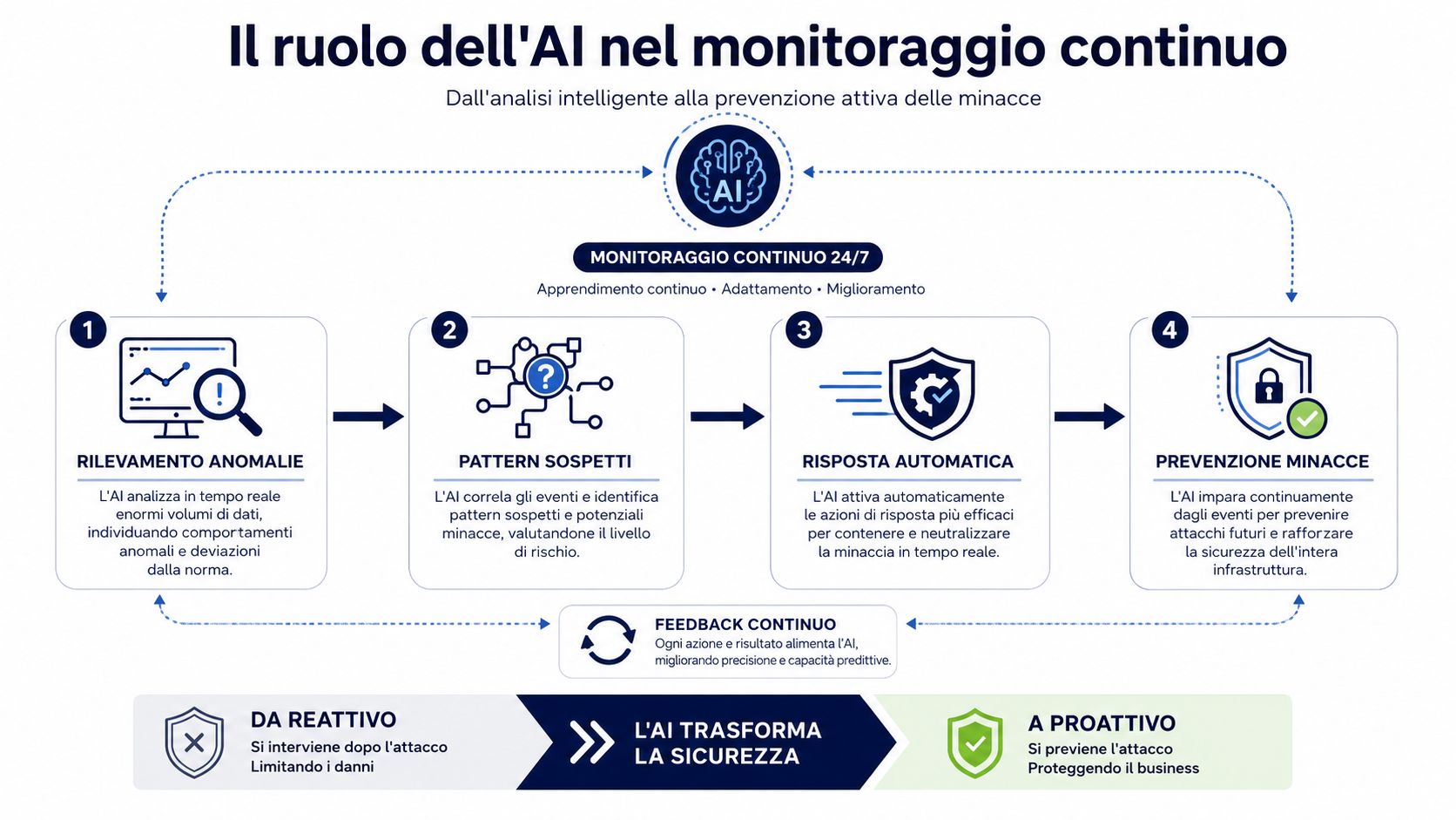 Schema che illustra il ruolo dell'intelligenza artificiale nel monitoraggio continuo per la sicurezza e la prevenzione minacce.