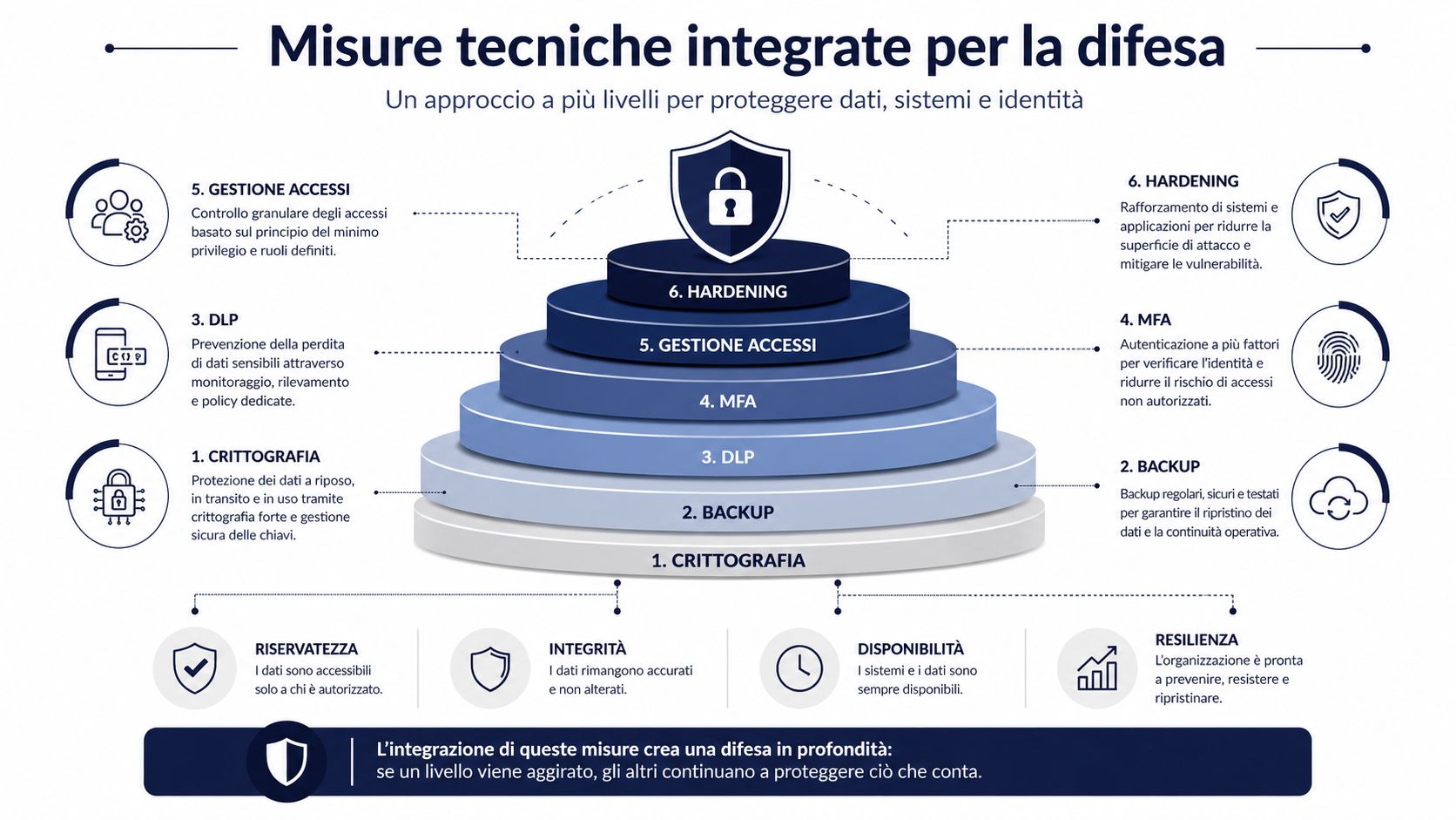 Diagramma piramidale che illustra le sei misure tecniche integrate per la sicurezza dei dati e dell'infrastruttura aziendale.