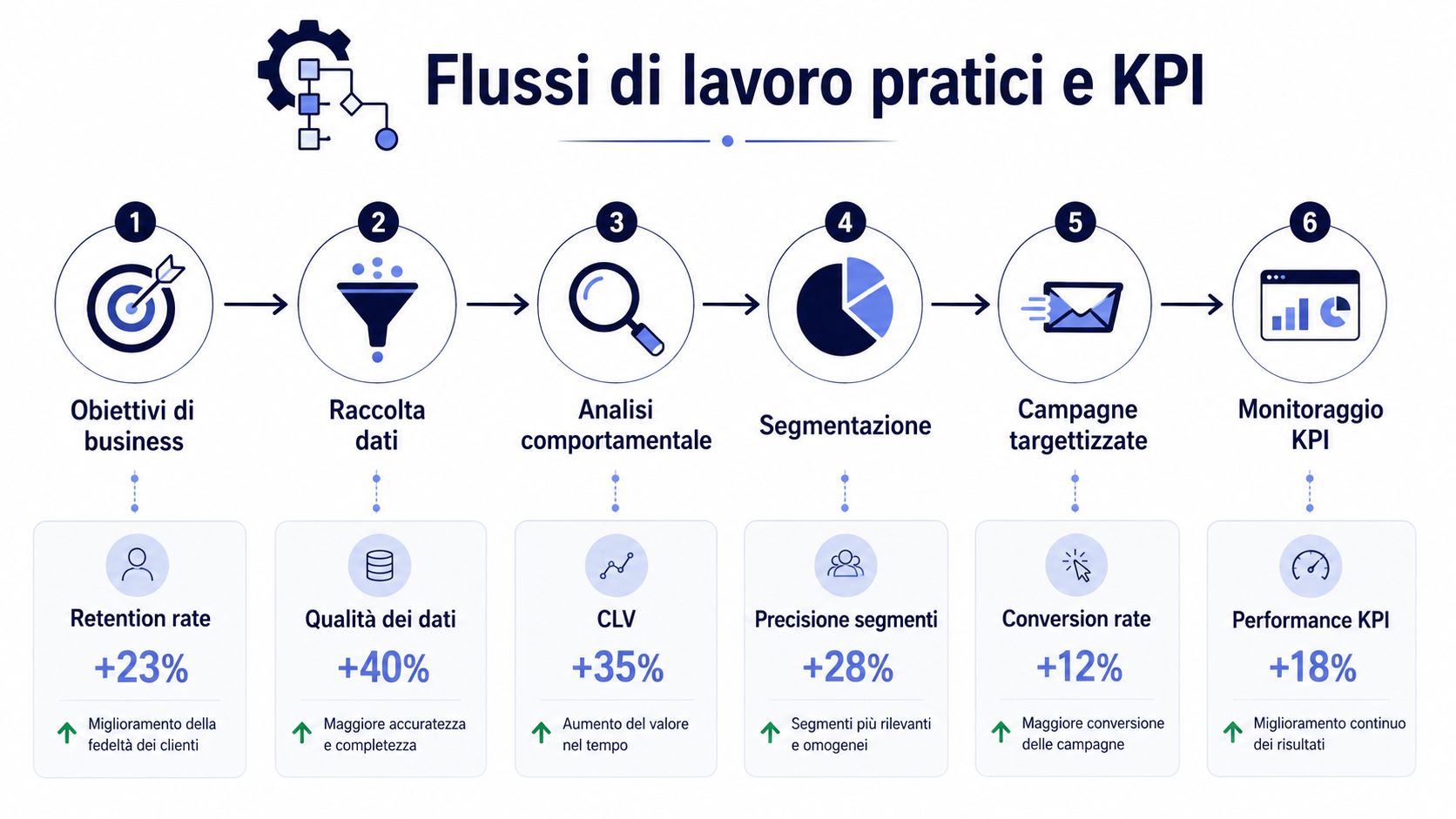 Infografica che illustra i sei passaggi del flusso di lavoro aziendale, dagli obiettivi al monitoraggio dei KPI.