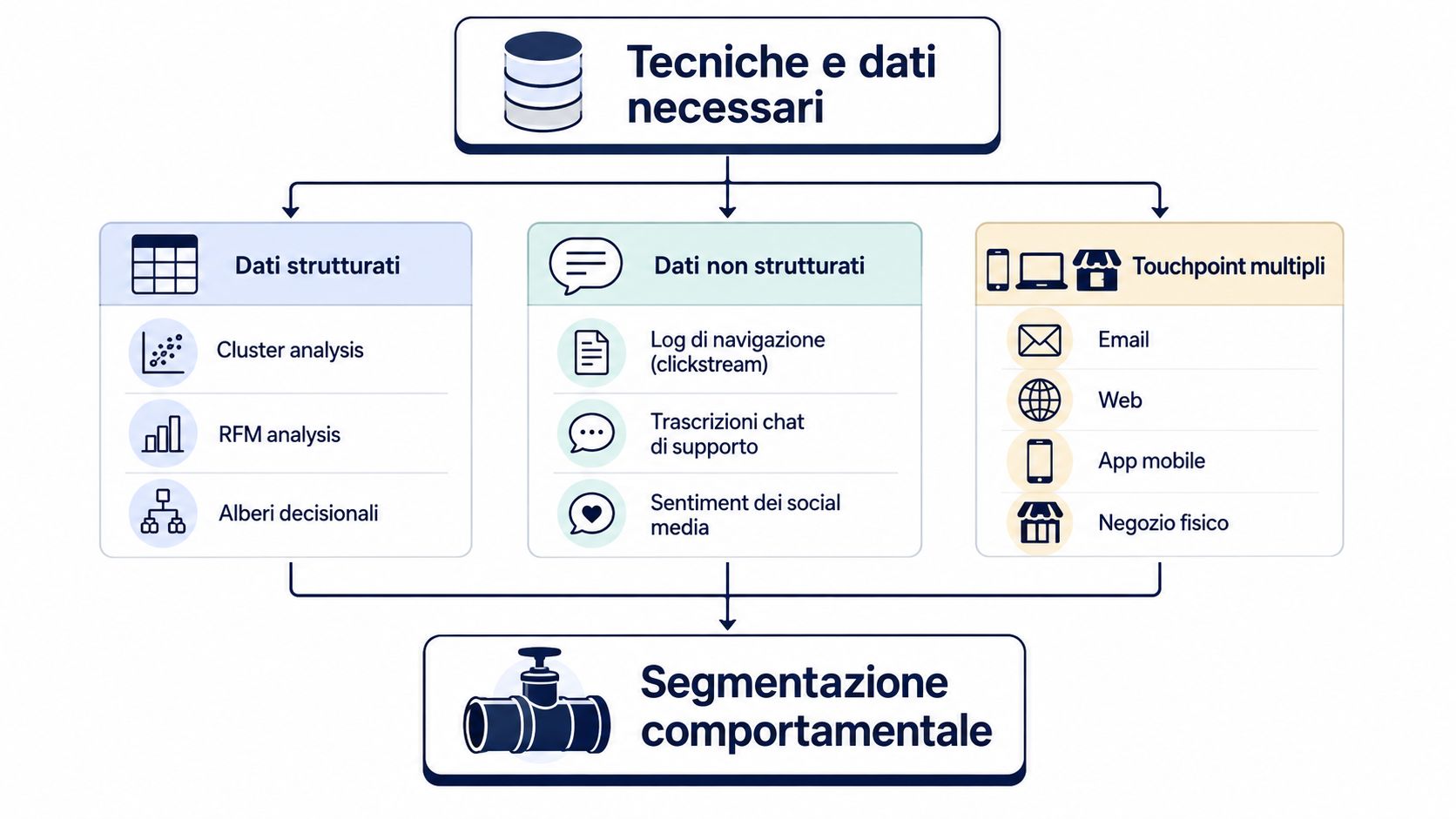 Schema grafico che illustra le tecniche e i dati necessari per eseguire la segmentazione comportamentale dei clienti.