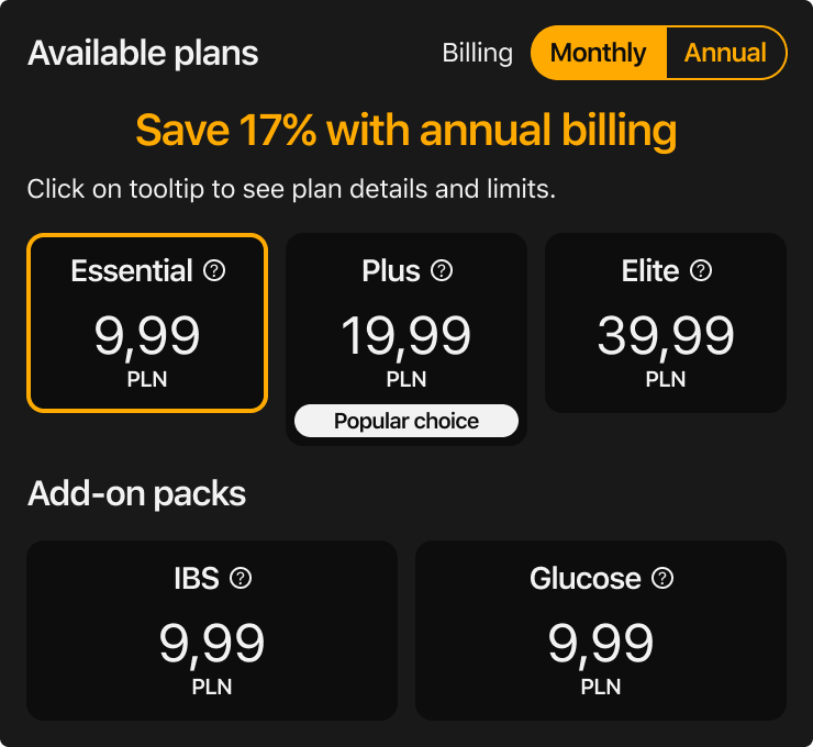 Pricing plans showing Essential for 9.99 PLN, Plus for 19.99 PLN labeled popular, Elite for 39.99 PLN, with monthly and annual billing options and add-on packs IBS and Glucose for 9.99 PLN each.