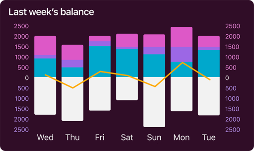 Bar chart showing last week’s balance for Wednesday to Tuesday with stacked bars in purple, blue, and pink, and an orange line chart overlaid.