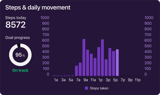 Steps and daily movement chart showing 8,572 steps taken, 95% goal progress marked as on track, and a bar graph of steps taken by hour from 1 AM to 11 PM.