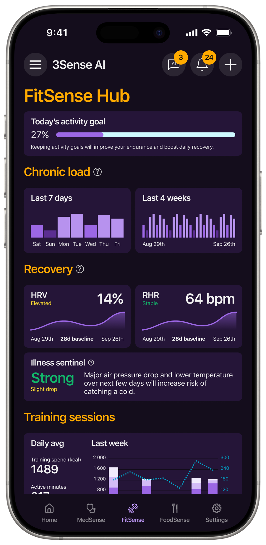 FitSense Hub app screen showing activity goal at 27%, chronic load bar charts for last 7 days and 4 weeks, recovery data with 14% elevated HRV and stable 64 bpm RHR, strong illness sentinel warning, and training session metrics including daily average training spend of 1489 kcal with a weekly graph.