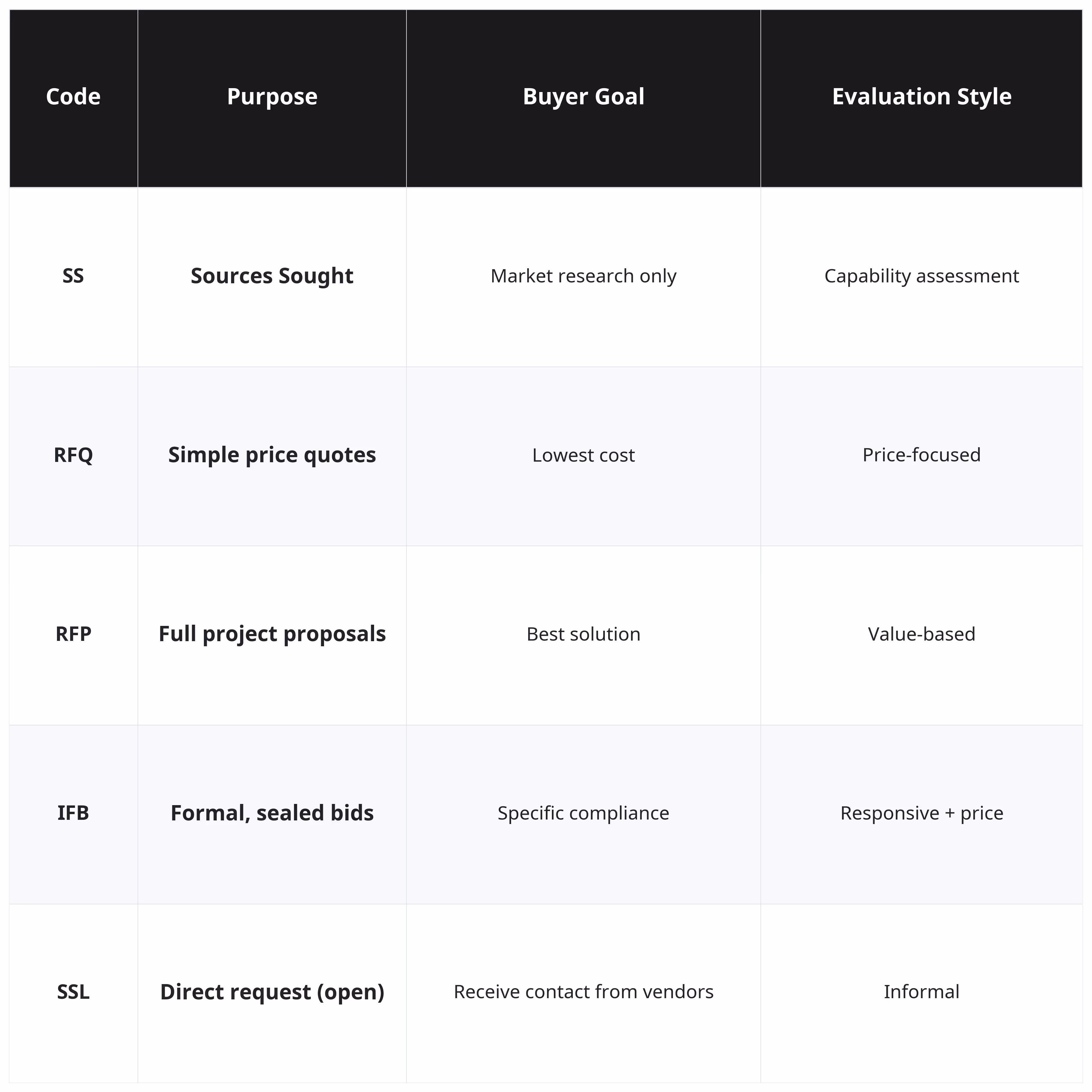 Table listing procurement codes with their purpose, buyer goal, and evaluation style including SS, RFQ, RFP, IFB, and SSL types.