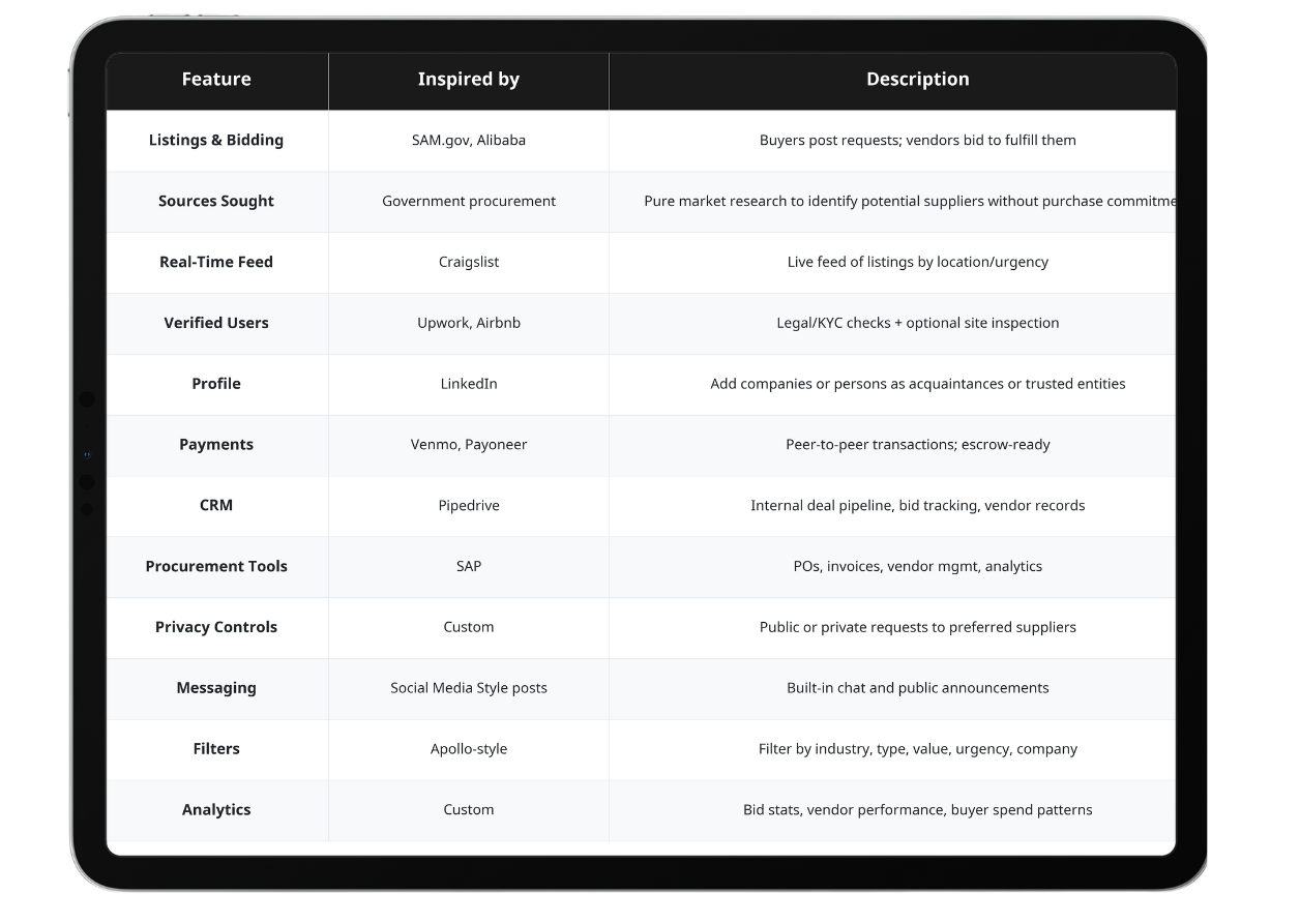 Table on a tablet screen listing features, inspirations, and descriptions for a platform, including listings & bidding, sources sought, real-time feed, verified users, profile, payments, CRM, procurement tools, privacy controls, messaging, filters, and analytics.