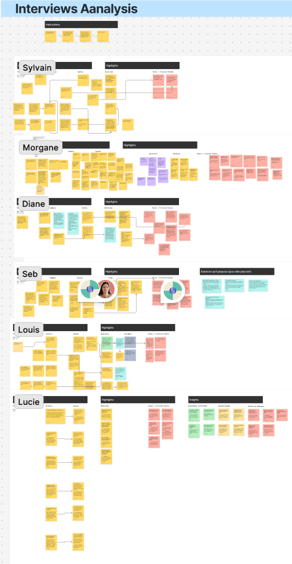 Digital board showing interview analysis with sections for Sylvain, Morgane, Diane, Seb, Louis, and Lucie, each containing color-coded sticky notes and charts summarizing highlights and feedback.