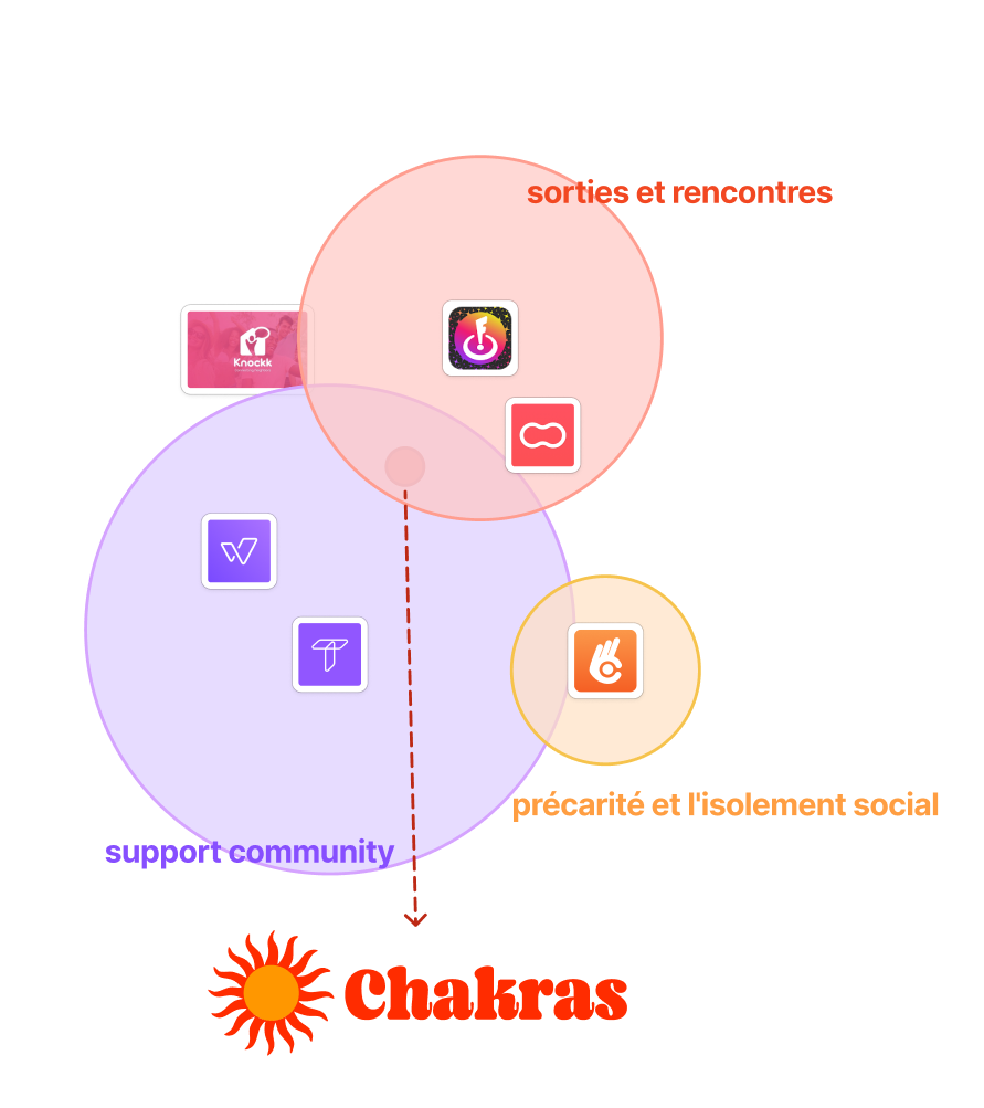 Diagram with three overlapping colored circles labeled 'sorties et rencontres,' 'support community,' and 'précarité et l'isolement social,' each containing app icons, with a dashed arrow pointing down to the Chakras logo featuring a stylized sun.
