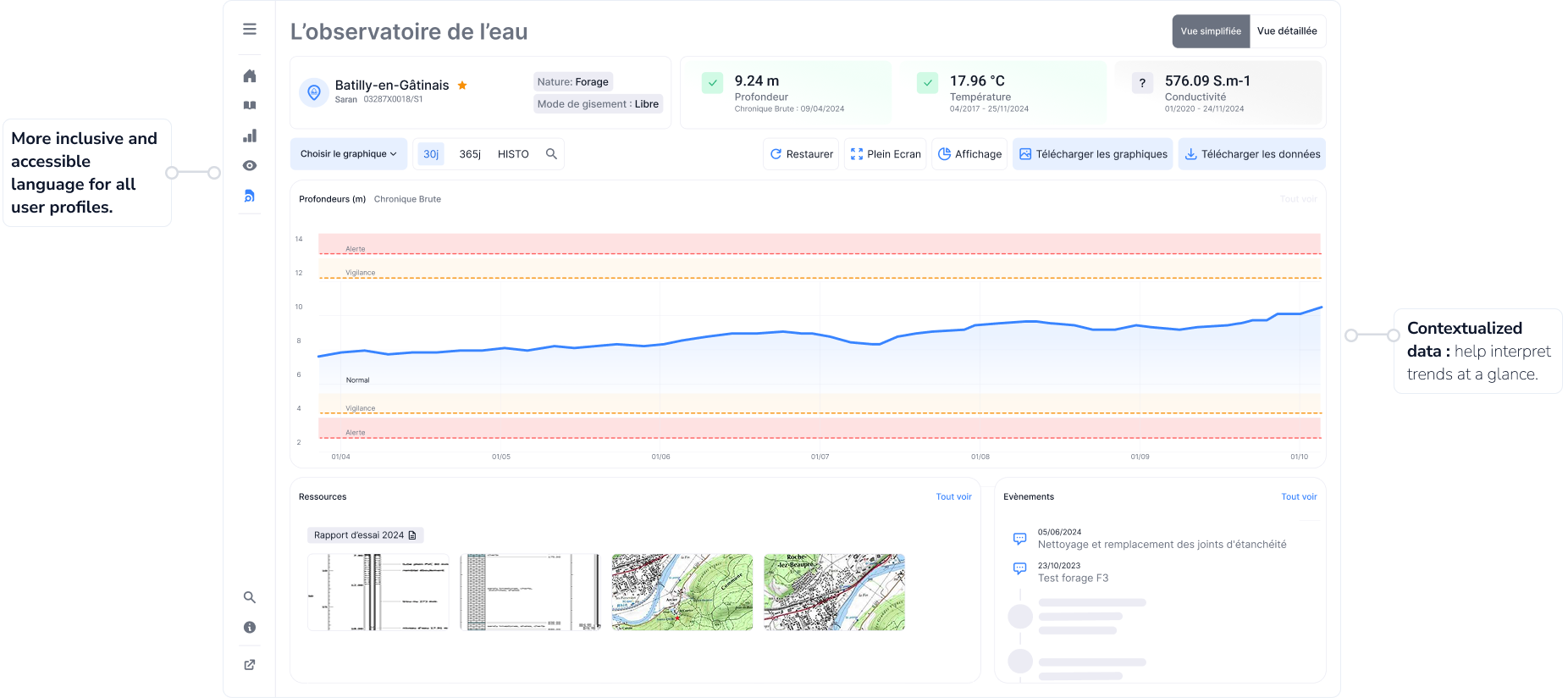 Water observatory dashboard showing depth measurement trends in meters with alert and vigilance zones, resource links, and event timeline.
