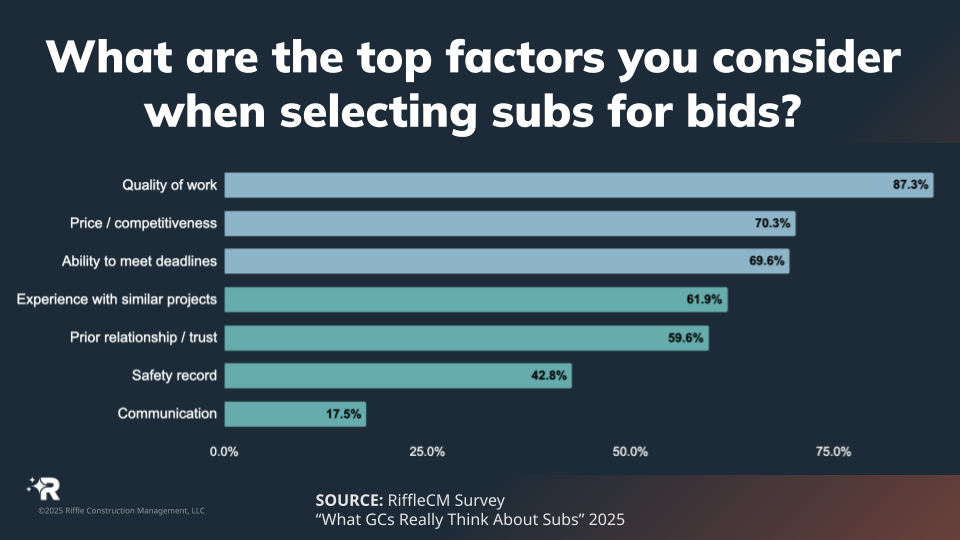 Horizontal bar chart showing the top factors GCs consider when selecting subcontractors. Results: Quality of work (87.3%), Price/competitiveness (70.3%), Ability to meet deadlines (69.6%), Experience with similar projects (61.9%), Prior relationship/trust (59.6%), Safety record (42.8%), and Communication (17.5%). Quality is the overwhelmingly top driver.