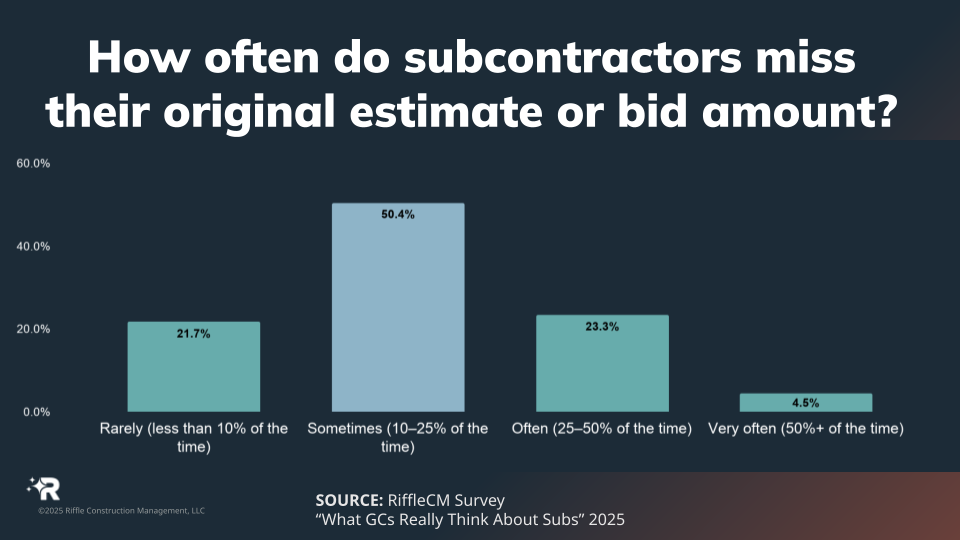 Bar chart showing how often subcontractors miss their original estimate or bid amount. Results: 21.7% of GCs say subs rarely miss (less than 10% of the time); 50.4% say subs sometimes miss (10–25% of the time); 23.3% say subs often miss (25–50% of the time); and 4.5% say subs very often miss (more than 50% of the time).