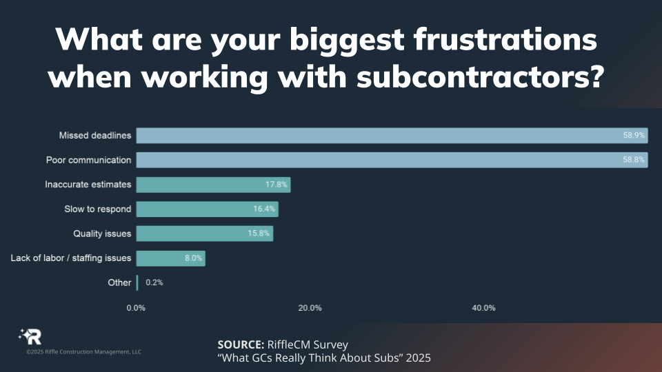 Horizontal bar chart showing the biggest frustrations GCs have with subcontractors. Top issues include missed deadlines (58.9%) and poor communication (58.8%). Other frustrations include inaccurate estimates (17.8%), slow responses (16.4%), quality issues (15.8%), and labor shortages (8.0%).