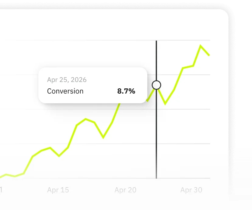 Line graph showing conversion rate reaching 8.7% on April 25, 2026.
