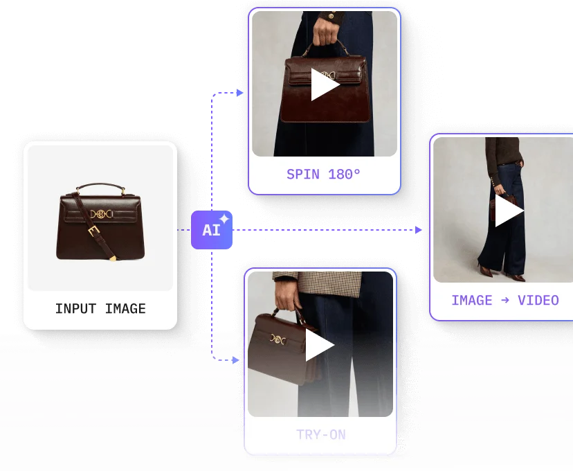 Diagram showing a brown handbag as input image, transformed by AI into a 180-degree spin video, a try-on video, and a video of a person holding the bag.
