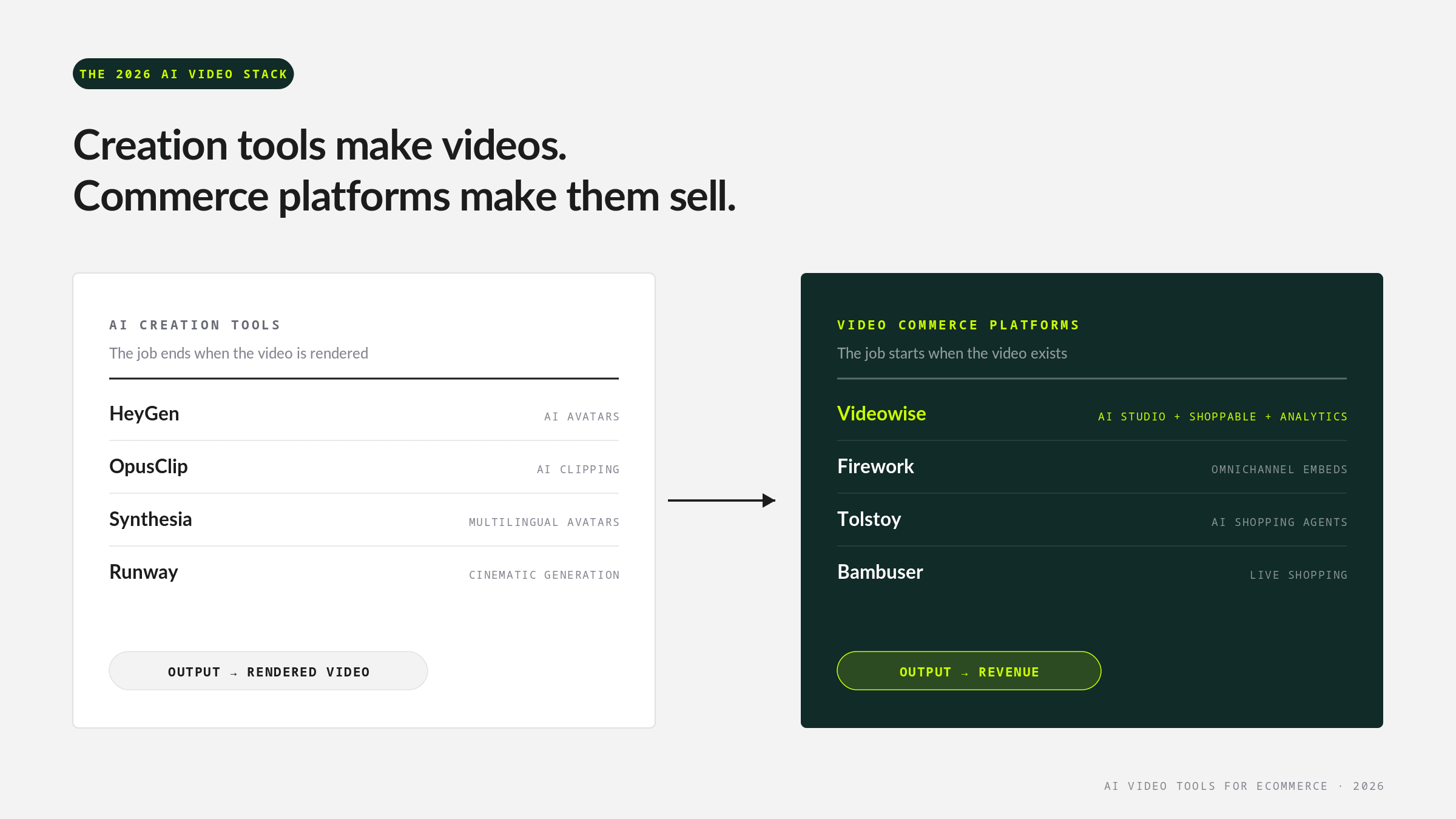 Comparison of AI creation tools vs video commerce platforms for ecommerce, with Videowise output leading to revenue
