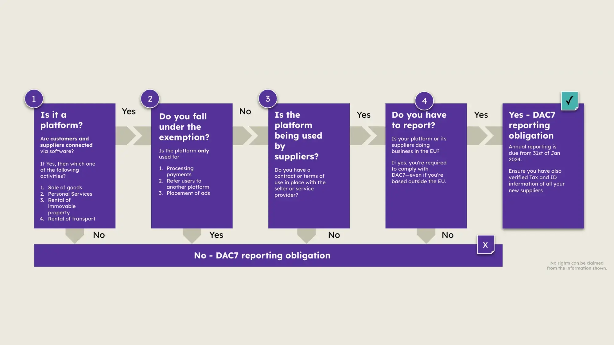 Flowchart with four purple boxes guiding DAC7 reporting obligation: 1) Is it a platform connecting customers and suppliers? 2) Does the platform qualify for exemption? 3) Is the platform used by suppliers with a contract? 4) Do platform or suppliers conduct business in the EU? If all answers are yes, DAC7 reporting obligation applies from January 31, 2024; otherwise, no obligation.