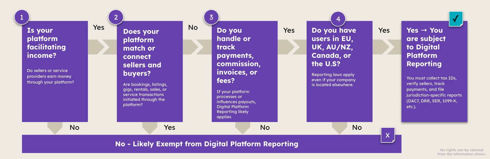   Digital Platform Reporting Checklist