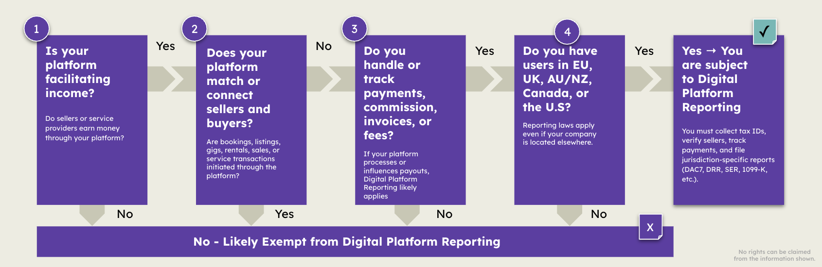   Digital Platform Reporting Checklist